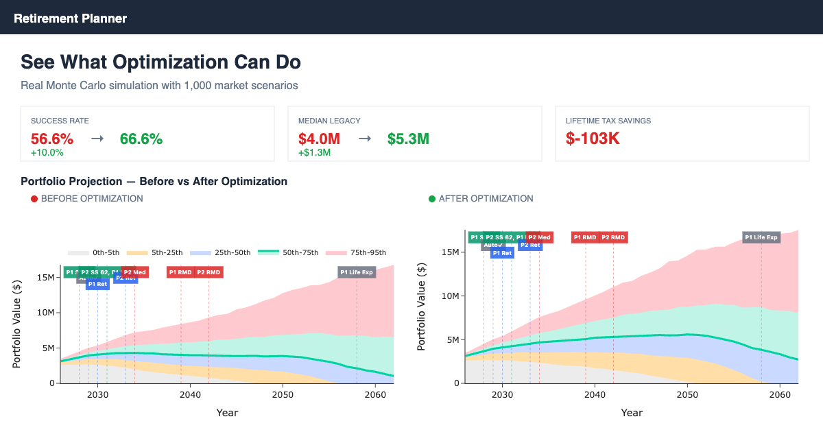 Retirement Planner demo showing Monte Carlo portfolio projections, success rate improvement from 56% to 66%, and before/after optimization comparison